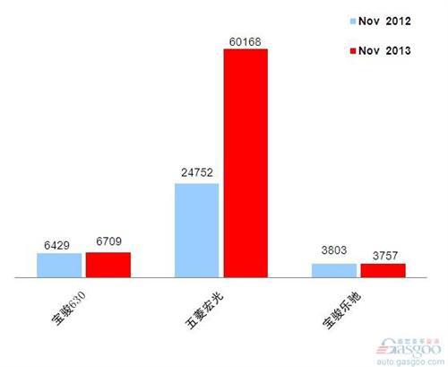 2013年11月前十车企销量图—No.7上汽通用五菱