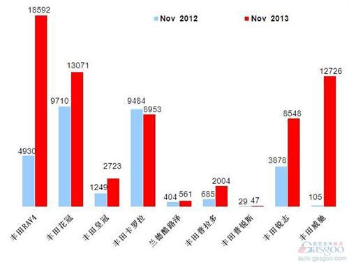 2013年11月前十车企销量图—No.8一汽丰田