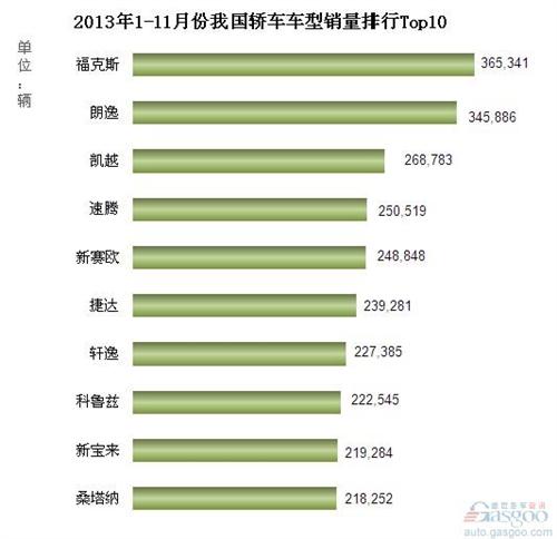 2013年1-11月份我国轿车车型销量排行Top10