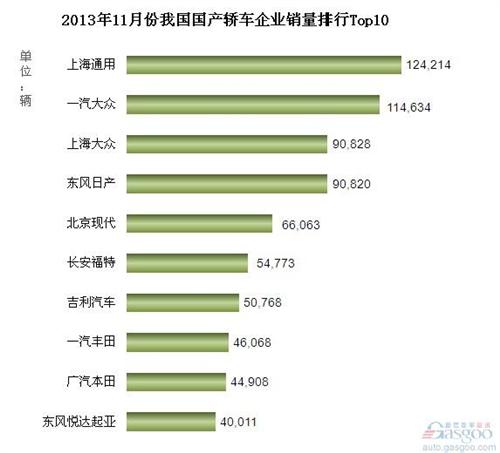 2013年11月份我国国产轿车企业销量排行Top10