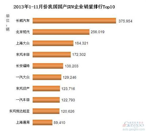 2013年1-11月我国国产SUV企业销量排行Top10