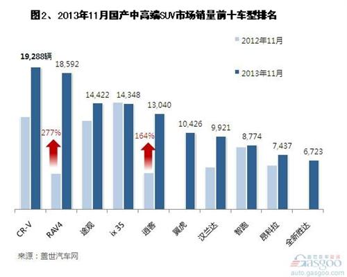 2013年11月国产中高端SUV销量分析 