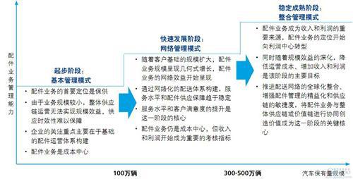 德勤：中国汽车配件管理对标调研（中）