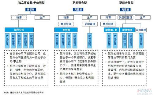 德勤：中国汽车配件管理对标调研（中）