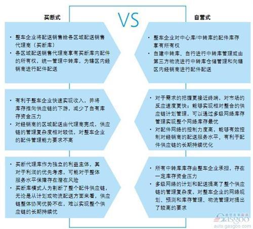 德勤：中国汽车配件管理对标调研（下）