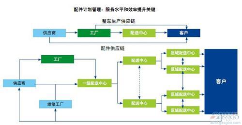 德勤：中国汽车配件管理对标调研（下）