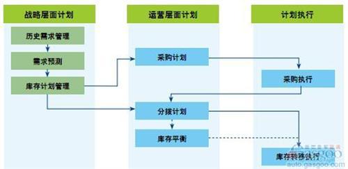 德勤：中国汽车配件管理对标调研（下）