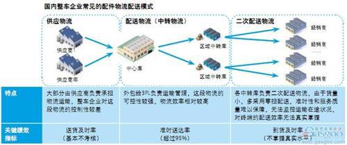 德勤：中国汽车配件管理对标调研（下）