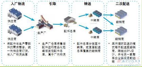 德勤：中国汽车配件管理对标调研（下）