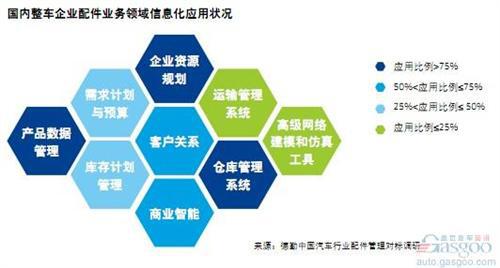 德勤：中国汽车配件管理对标调研（下）