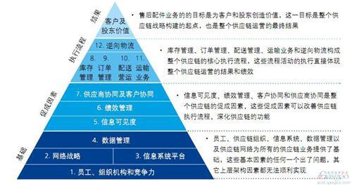 德勤：中国汽车配件管理对标调研（下）