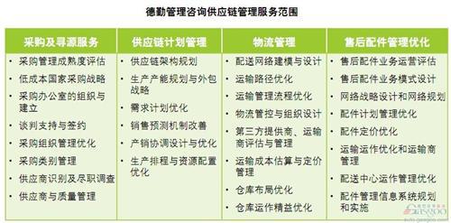 德勤：中国汽车配件管理对标调研（下）