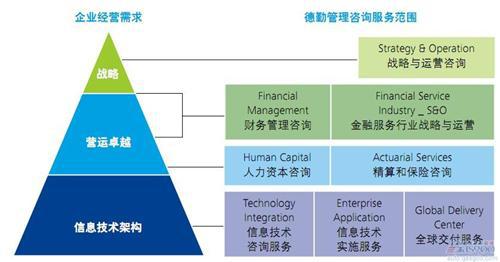德勤：中国汽车配件管理对标调研（下）