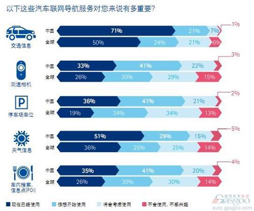 埃森哲：新兴经济体消费者对车载新技术兴趣浓厚