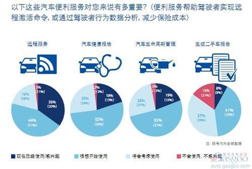埃森哲：新兴经济体消费者对车载新技术兴趣浓厚