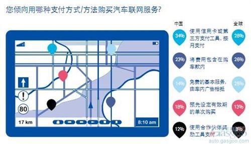 埃森哲：新兴经济体消费者对车载新技术兴趣浓厚