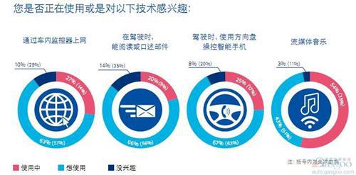 埃森哲：新兴经济体消费者对车载新技术兴趣浓厚
