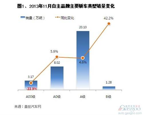 2013年11月自主品牌轿车销量分析