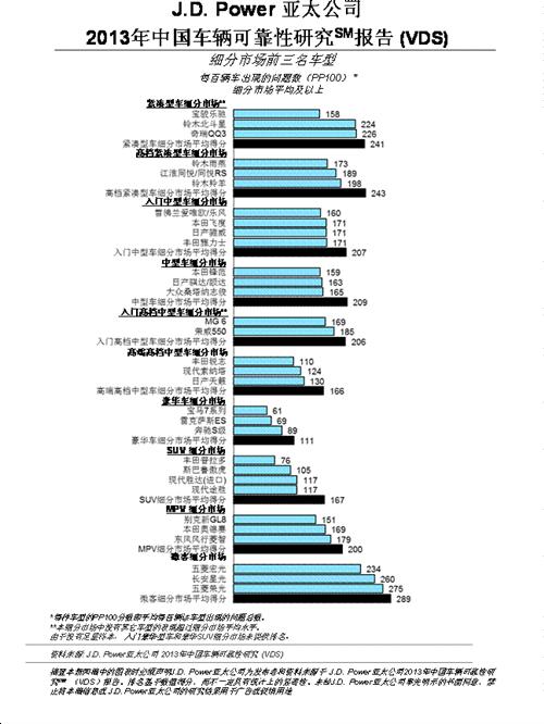 J.D. Power:中国总体车辆可靠性略有下降