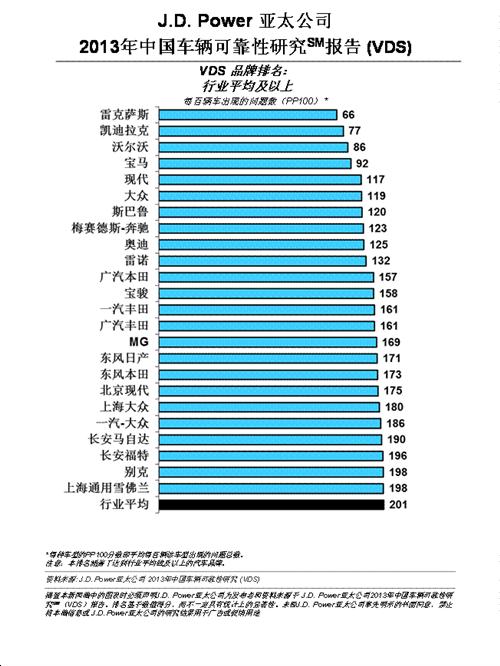J.D. Power:中国总体车辆可靠性略有下降