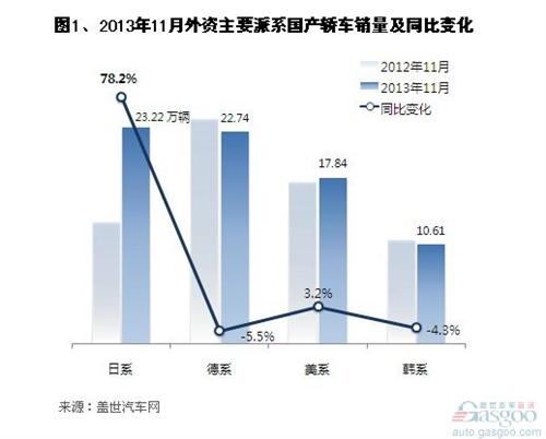 2013年11月国产外资品牌轿车销量分析 