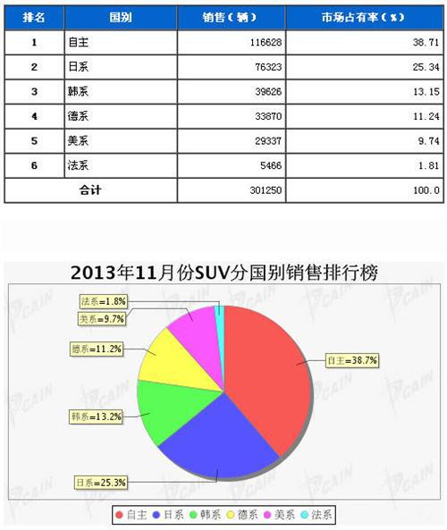 2013年11月SUV分系别销售排行榜