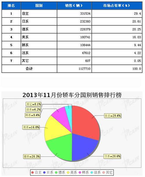 2013年11月轿车分系别销售排行榜