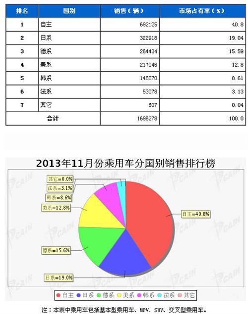 2013年11月乘用车分系别销售排行榜