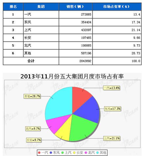 2013年11月五大集团月度市场占有率