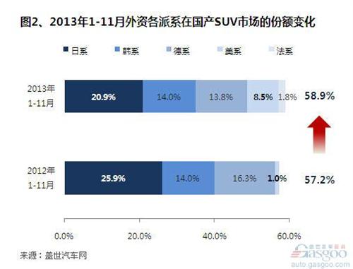 2013年11月国产外资SUV销量分析