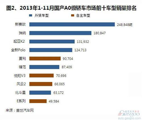 2013年1-11月国产A0级轿车市场销量分析