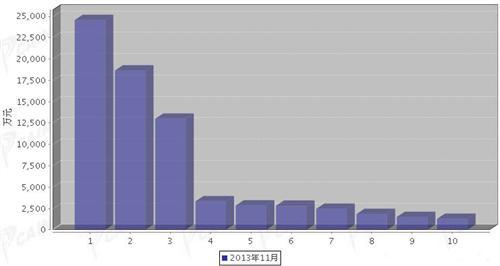 2013年11月汽车电子电器产品分国别出口金额排行
