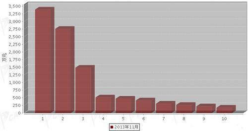 2013年11月制动系统零部件分国别进口金额排行