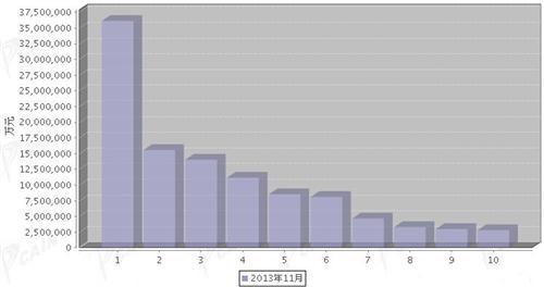 2013年11月汽车发动机产品分国别出口金额排行