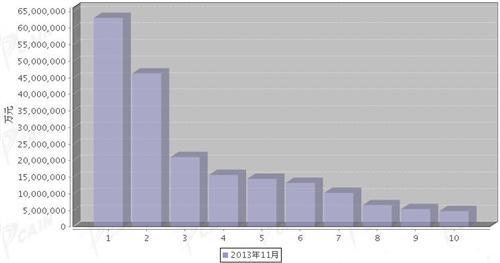 2013年11月汽车发动机产品分国别进口金额排行