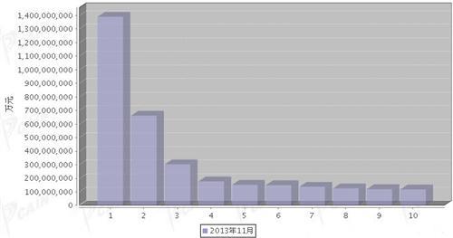 2013年11月汽车零部件产品分国别出口金额排行