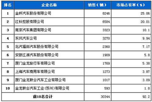 2013年11月轻型客车企业销量前十统计