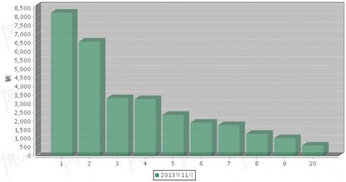 2013年11月轻型客车企业销量前十统计