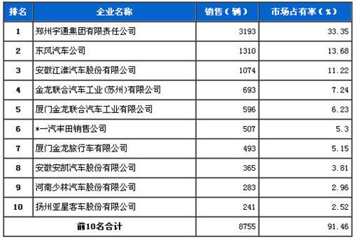 2013年11月中型客车企业销量前十统计