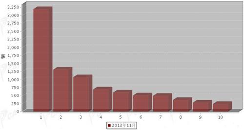 2013年11月中型客车企业销量前十统计