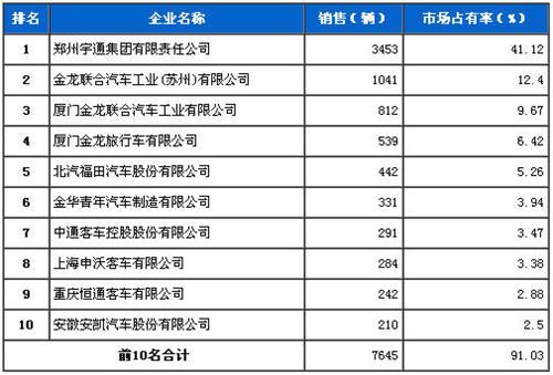 2013年11月大型客车企业销量前十统计