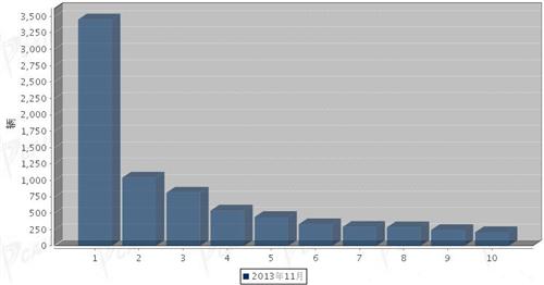 2013年11月大型客车企业销量前十统计