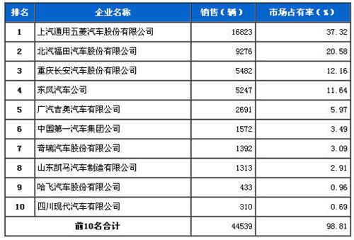 2013年11月微型载货车企销量前十统计