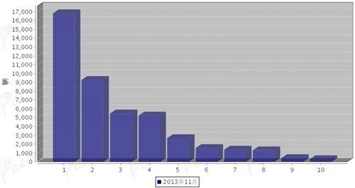 2013年11月微型载货车企销量前十统计