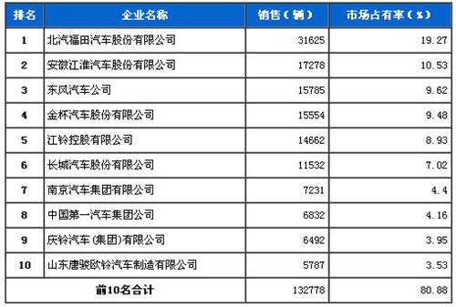 2013年11月轻型载货车企销量前十统计