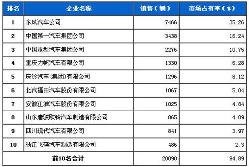 2013年11月中型载货车企销量前十统计