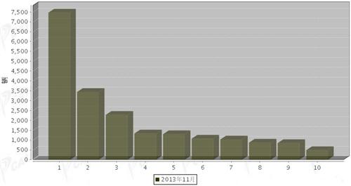 2013年11月中型载货车企销量前十统计