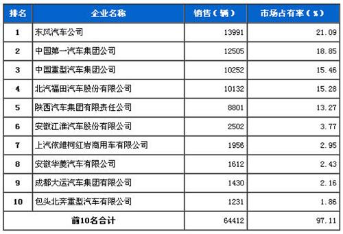 2013年11月重型载货车企销量前十统计