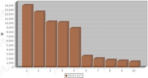 2013年11月重型载货车企销量前十统计