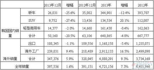 现代-起亚去年全球销量756万辆 今年将达786万辆